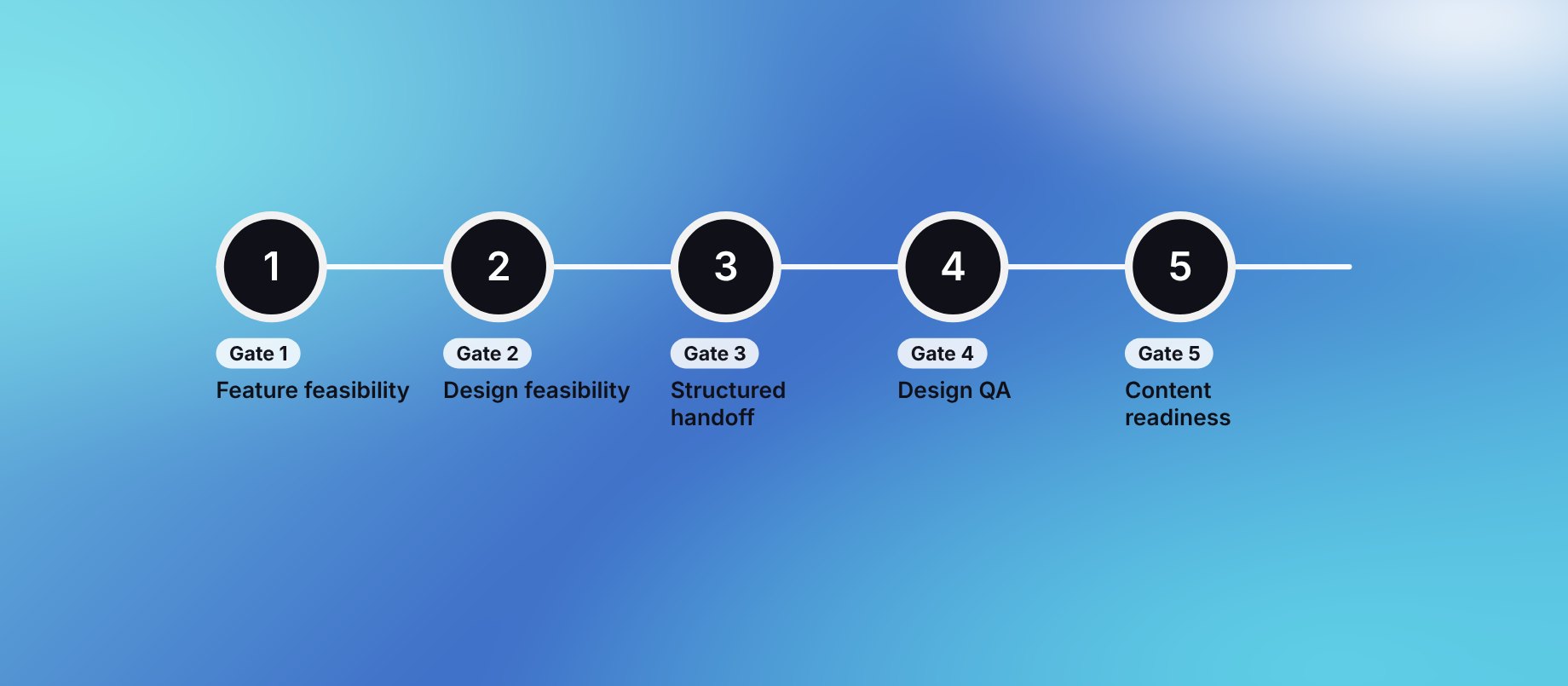Design–development gates